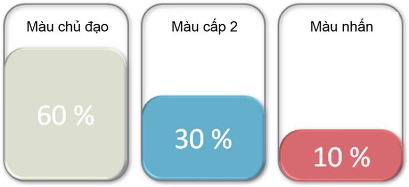 quy-luat-60-30-10-trong-trang-tri-noi-that-1